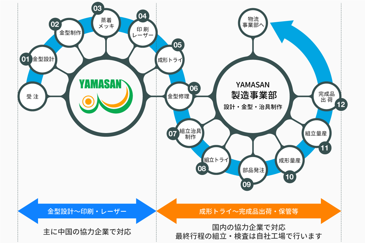 株式会社 山三 一元化製造フローチャート